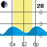 Maromas tide chart for Friday, November 28, 2025