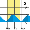 Maromas tide chart for Sunday, November 2, 2025