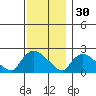 Maromas tide chart for Sunday, November 30, 2025
