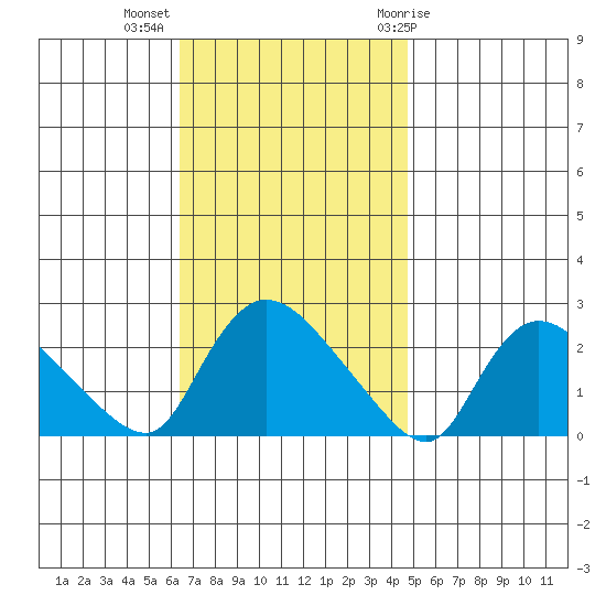Maromas tide chart for Monday, November 3, 2025
