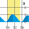 Maromas tide chart for Monday, November 3, 2025