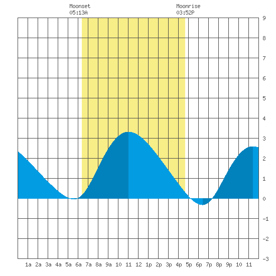 Maromas tide chart for Tuesday, November 4, 2025