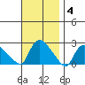 Maromas tide chart for Tuesday, November 4, 2025