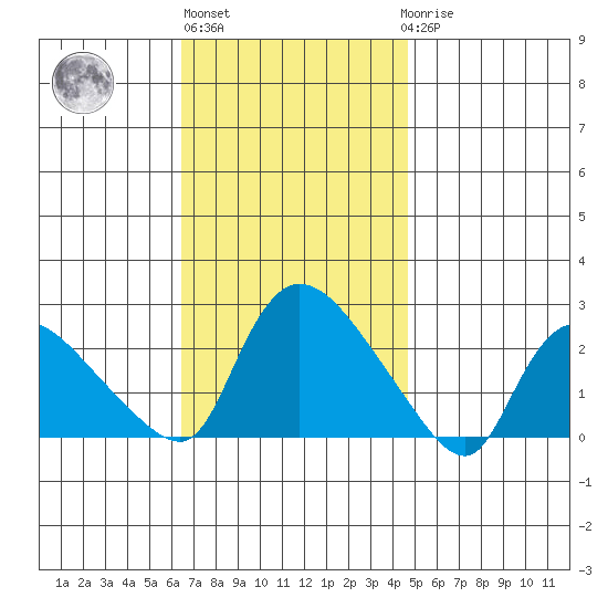 Maromas tide chart for Wednesday, November 5, 2025