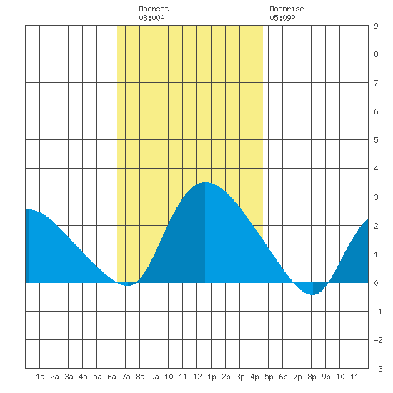 Maromas tide chart for Thursday, November 6, 2025