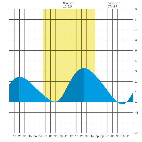 Maromas tide chart for Saturday, November 8, 2025