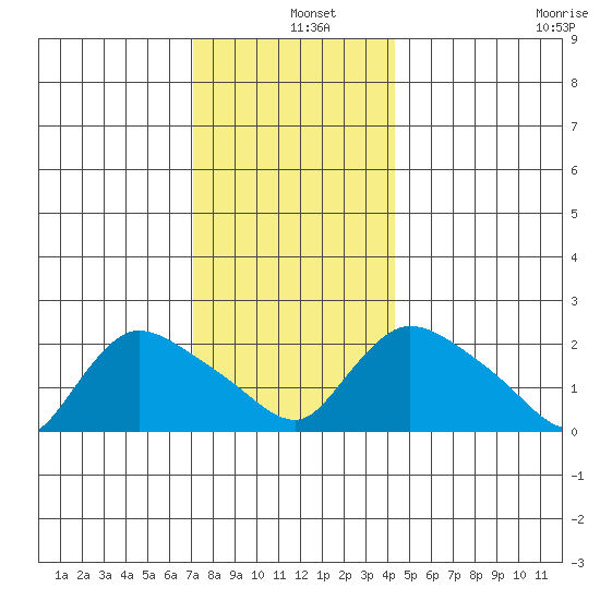 Maromas tide chart for Wednesday, December 10, 2025