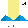 Maromas tide chart for Wednesday, December 10, 2025