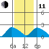 Maromas tide chart for Thursday, December 11, 2025