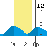 Maromas tide chart for Friday, December 12, 2025