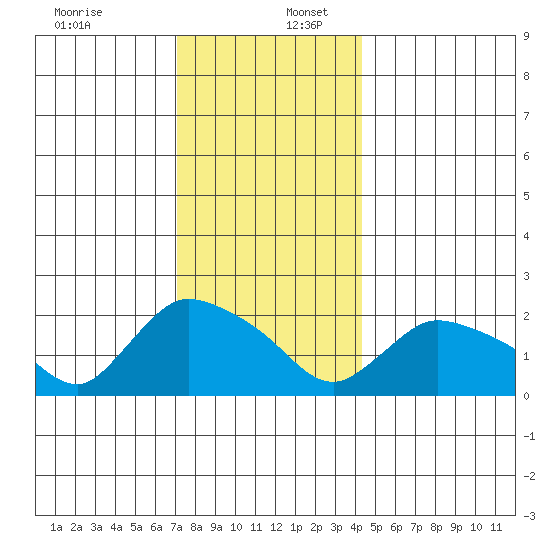 Maromas tide chart for Saturday, December 13, 2025