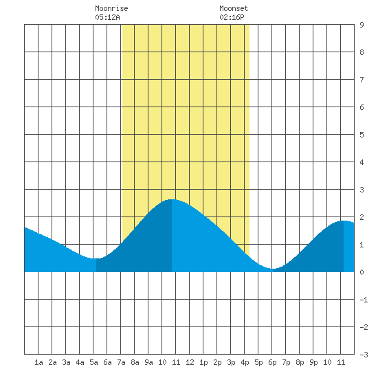 Maromas tide chart for Wednesday, December 17, 2025