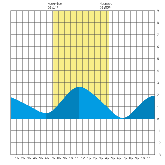 Maromas tide chart for Thursday, December 18, 2025