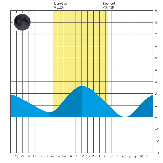 Maromas tide chart for Friday, December 19, 2025
