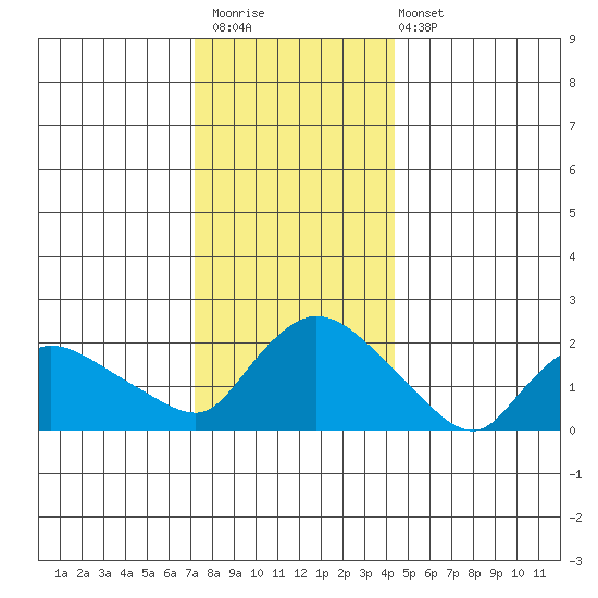 Maromas tide chart for Saturday, December 20, 2025
