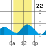 Maromas tide chart for Monday, December 22, 2025