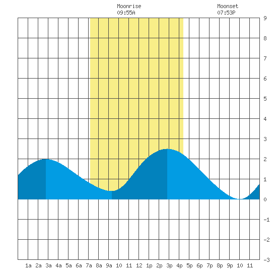 Maromas tide chart for Tuesday, December 23, 2025