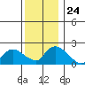 Maromas tide chart for Wednesday, December 24, 2025
