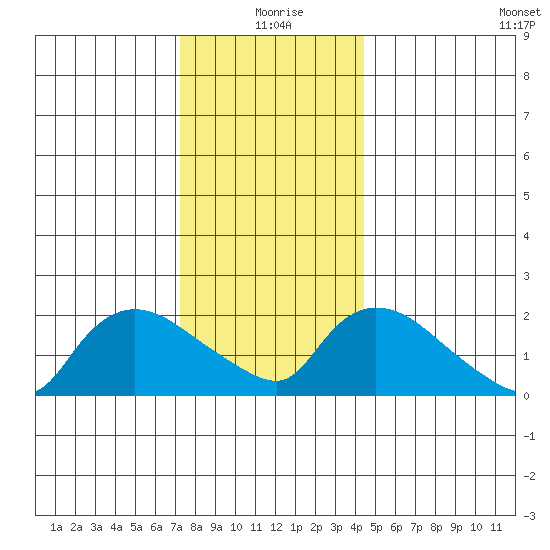 Maromas tide chart for Friday, December 26, 2025