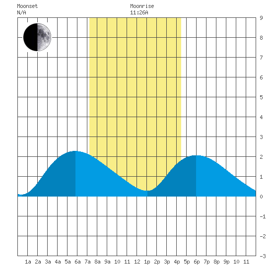 Maromas tide chart for Saturday, December 27, 2025