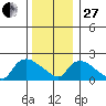 Maromas tide chart for Saturday, December 27, 2025