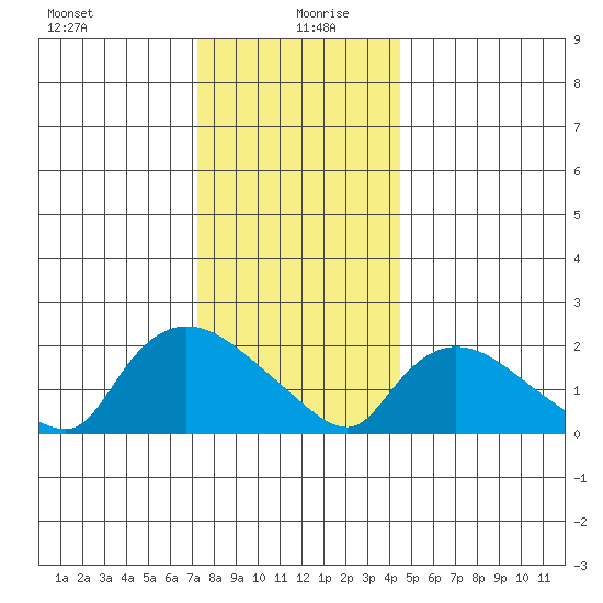 Maromas tide chart for Sunday, December 28, 2025