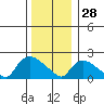 Maromas tide chart for Sunday, December 28, 2025