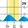 Maromas tide chart for Monday, December 29, 2025