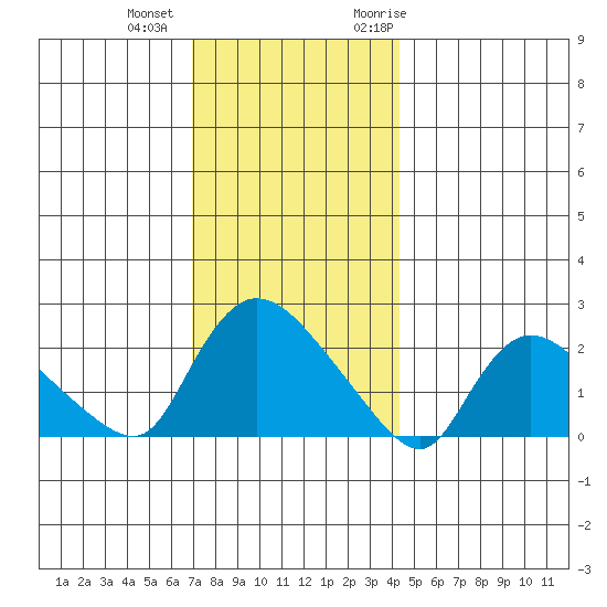 Maromas tide chart for Tuesday, December 2, 2025