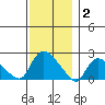 Maromas tide chart for Tuesday, December 2, 2025