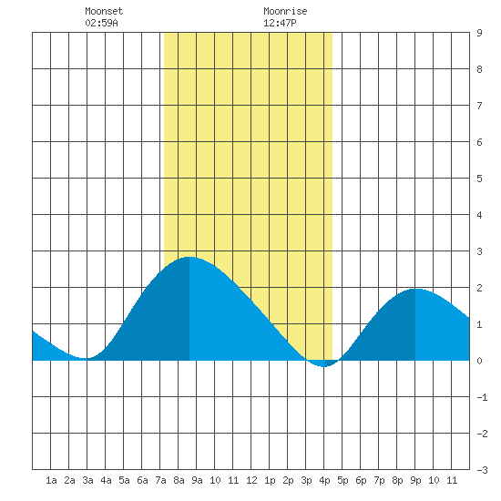 Maromas tide chart for Tuesday, December 30, 2025