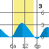 Maromas tide chart for Wednesday, December 3, 2025