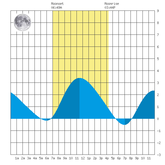 Maromas tide chart for Thursday, December 4, 2025