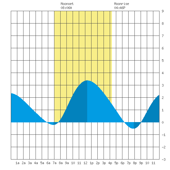 Maromas tide chart for Friday, December 5, 2025