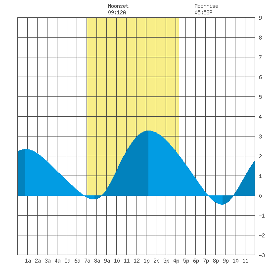 Maromas tide chart for Saturday, December 6, 2025