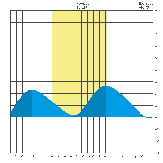 Maromas tide chart for Tuesday, December 9, 2025