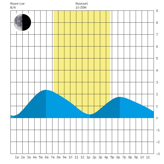 Maromas tide chart for Saturday, January 10, 2026