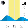 Maromas tide chart for Saturday, January 10, 2026