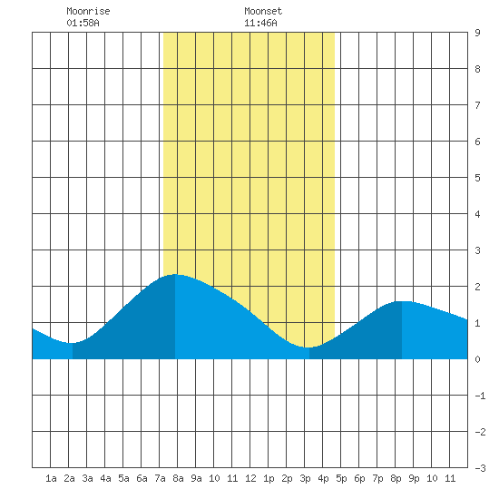 Maromas tide chart for Monday, January 12, 2026