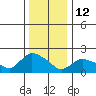 Maromas tide chart for Monday, January 12, 2026