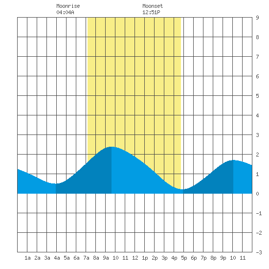 Maromas tide chart for Wednesday, January 14, 2026