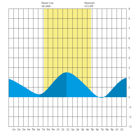 Maromas tide chart for Saturday, January 17, 2026