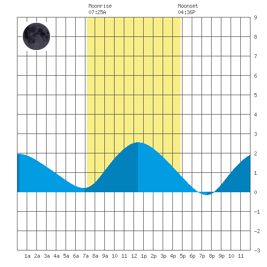 Maromas tide chart for Sunday, January 18, 2026
