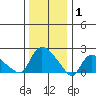 Maromas tide chart for Thursday, January 1, 2026