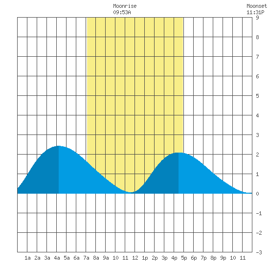 Maromas tide chart for Saturday, January 24, 2026
