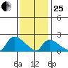 Maromas tide chart for Sunday, January 25, 2026