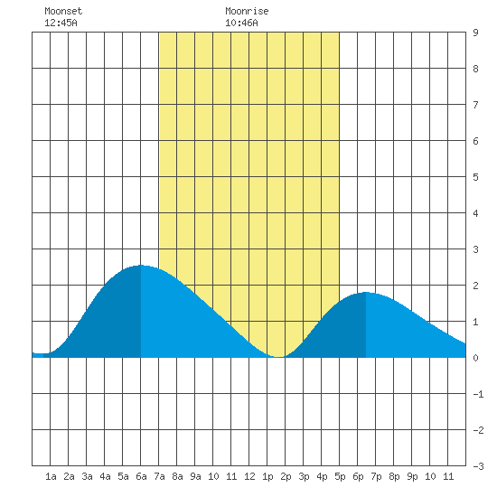 Maromas tide chart for Monday, January 26, 2026