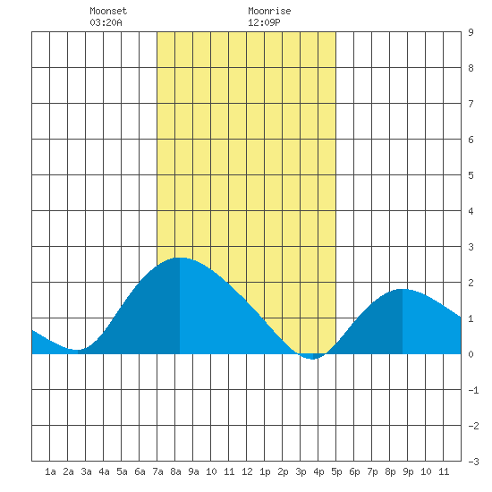 Maromas tide chart for Wednesday, January 28, 2026