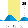 Maromas tide chart for Wednesday, January 28, 2026