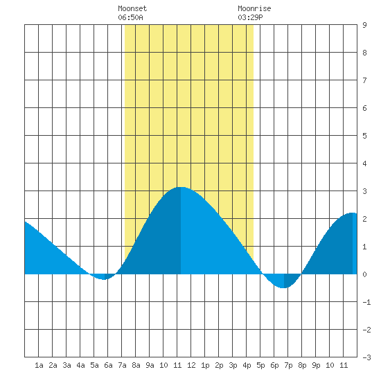 Maromas tide chart for Friday, January 2, 2026